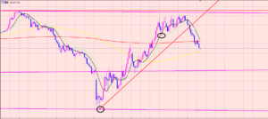 ドル円　売りエントリー利益拡大中♫