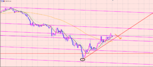 ポンド円　ラインの考え方♫