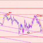 ユーロ円　トレンドラインブレイク♫