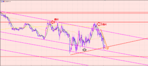 ユーロ円　トレンドラインブレイク♫