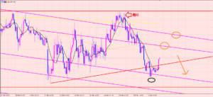 ユーロ円　レジスタンスラインに注目♫
