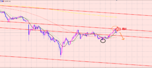 豪ドル円　ドンピシャでレジスタンス♫