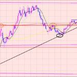 ドル円　揉み合い相場♫