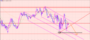 ユーロ円　今日の注目ポイント♫