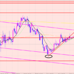 ユーロ円　相場の性質♫トレンドライン割れ！