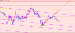 ユーロ円　相場の性質♫トレンドライン割れ！