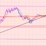 ドル円　ライン抜けは成功♫