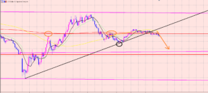 ドル円　ライン抜けは成功♫