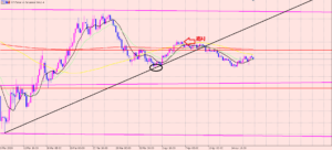 ドル円　日足から分析♫