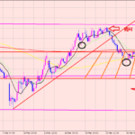 ドル円　レジサポの見方♫