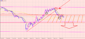 ドル円　レジサポの見方♫