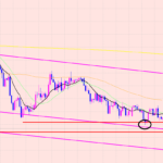 ユーロ円　ライン引きのクロスポイント♫
