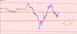 ドル円　注目ゾーン♫