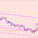 ユーロ円　サイン点灯中♫