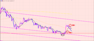 ユーロ円　サイン点灯中♫