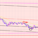 ドル円　負けないトレード♫