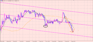 ポンド円　想定通り下落相場♫