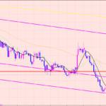 ユーロ円　チャネルラインの有効期限♫