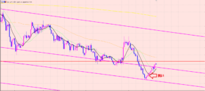 ユーロ円　チャネルラインの有効期限♫