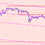 ポンド円　ドンピシャに到達♫