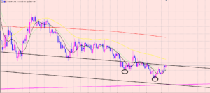 ドル円　判断ポイントは明日から♫
