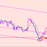ユーロ円　ちょっとずる賢いトレード♫