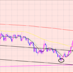 ドル円　レジサポ転換に注目♫