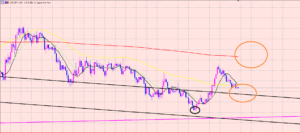 ドル円　レジサポ転換に注目♫
