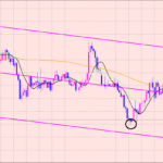 ポンド円　買いエントリーの理由♫