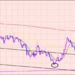 ドル円　４Hサイクルを見極める♫