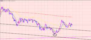 ドル円　４Hサイクルを見極める♫