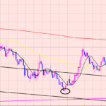 ドル円　レジスタンスとして機能♫