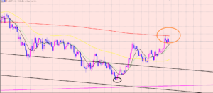 ドル円　レジスタンスとして機能♫