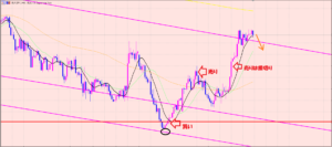 ユーロ円　含み益は+３００pips越え♫