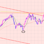 豪ドル円　サポートゾーンとチャートパターン♫