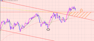 豪ドル円　サポートゾーンとチャートパターン♫