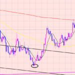 ドル円　ボトム時間の相場の見方♫