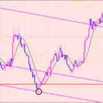 ユーロ円　今週の相場の流れ♫