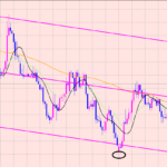 ポンド円　様子見して良かった♫