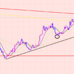 ユーロ円　トレード結果と今後のシナリオ♫