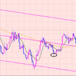 ポンド円　簡単なトレードは・・・