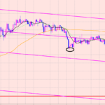 ポンド円　天井を付けて下落♫