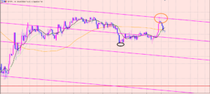 ポンド円　天井を付けて下落♫