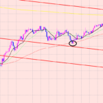 豪ドル円　ポイントまでの上昇♫