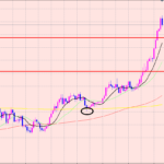 豪ドル円　エントリーのポイント♫