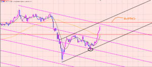 ポンド円　メジャーサイクル分析♫