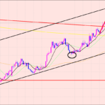 ユーロ円　トレンドライン越えの上昇！