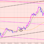 ポンド円　利益確定♫ラインに到達しなくても・・・