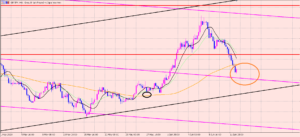 ポンド円　利益確定♫ラインに到達しなくても・・・