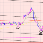 ドル円　次のエントリーの狙い♫
